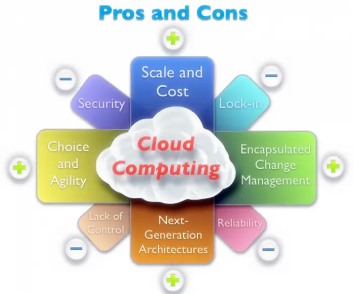 Cloud Computing And Its Pros And Cons - Techyv.com